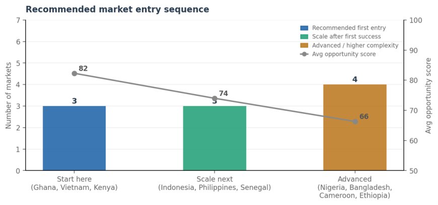 Top 10 Emerging Markets for B2B Exporters in 2026